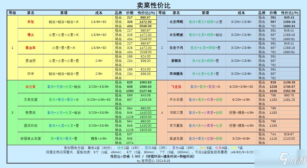 《江湖悠悠》什么菜最赚钱 最赚钱的菜介绍_江湖悠悠