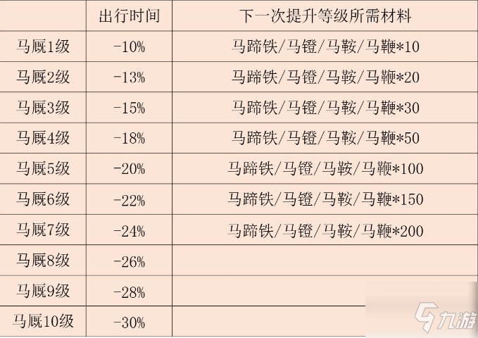 江湖悠悠马厩怎么升级 马厩快速升级方法分享_江湖悠悠