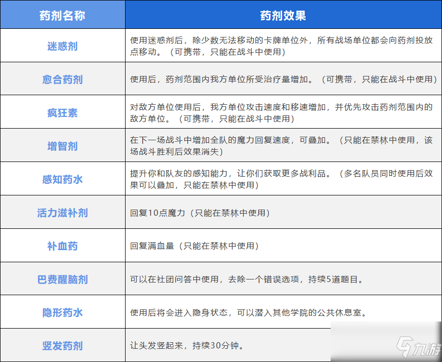 《哈利波特魔法觉醒》消耗型资源介绍 消耗型资源怎么样_哈利波特魔法觉醒