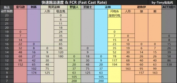 暗黑破坏神2重制版如何加快施法速度 增加施法速度装备介绍