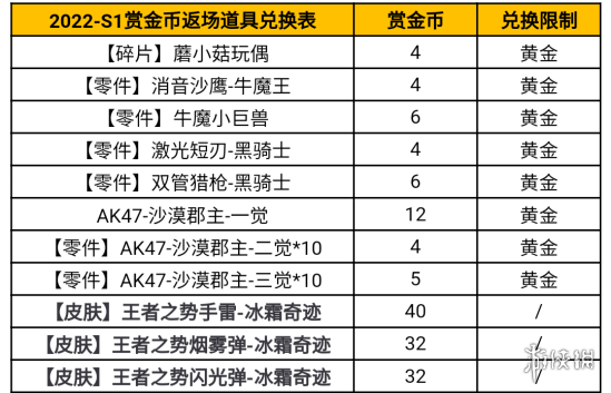 《cf手游》2022-S1返场介绍 S1返场价格一览_CF手游