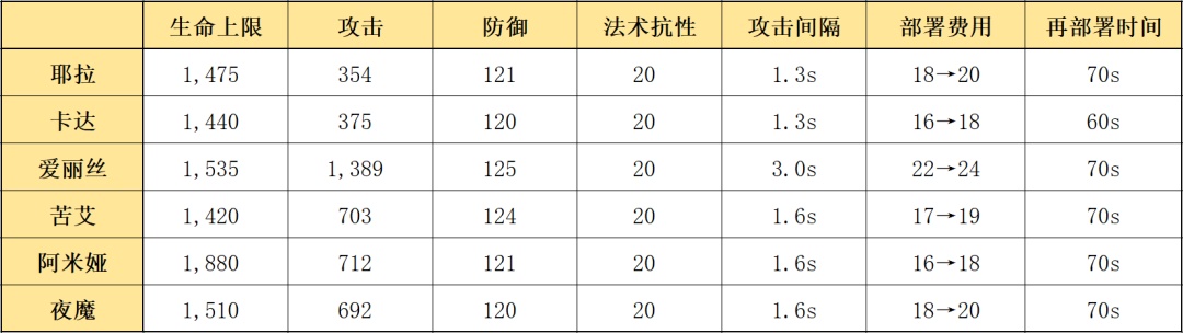 明日方舟五星驭械术士耶拉好用吗？耶拉实战强度评测[多图] 