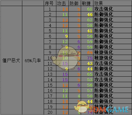 开普勒斯僵尸恶犬抓捕强度怎么样_僵尸恶犬抓捕强度介绍