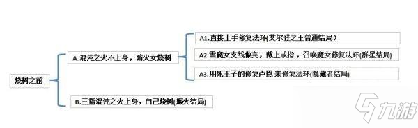 艾尔登法环群星结局如何达成_艾尔登法环