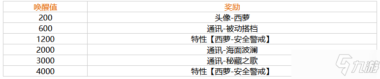 《幻塔》西萝唤醒奖励一览_幻塔