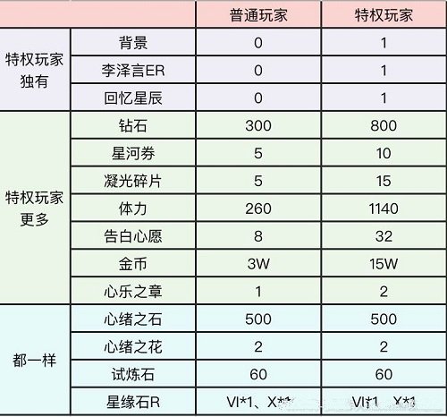 恋与制作人馥郁日光活动即将开启！试炼石>心绪之石>心绪之花