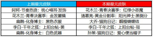 《王者荣耀》许愿屋6月奖池更新2022最新_王者荣耀