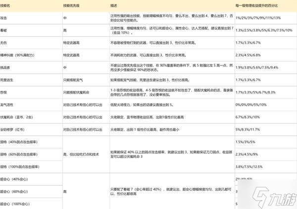 《怪物猎人崛起》曙光输出技能数值分析_怪物猎人崛起