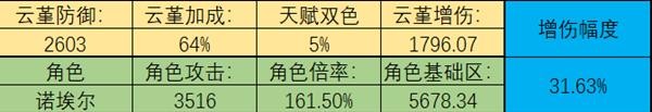 《原神》云堇增伤能力数据实测_原神