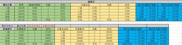 《原神》云堇增伤能力数据实测_原神