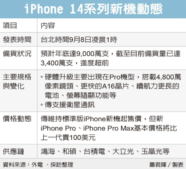 苹果秋季发布会在即 消息称iPhone 14 / Pro系列超前备货已生产逾3400万部