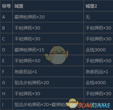 生化危机8村庄城堡区域3怎么打_城堡区域3高分流程分享