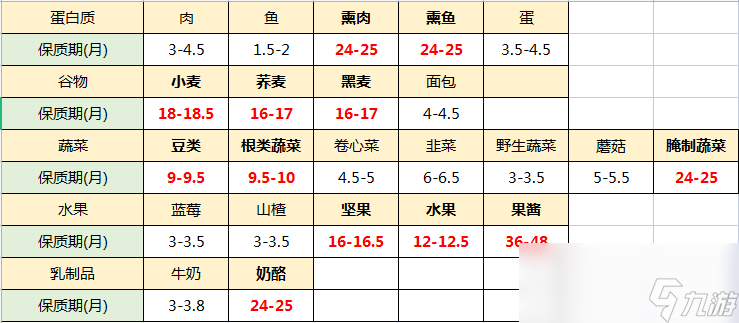 最远的边陲所有食物的保质期怎么用_最远的边陲