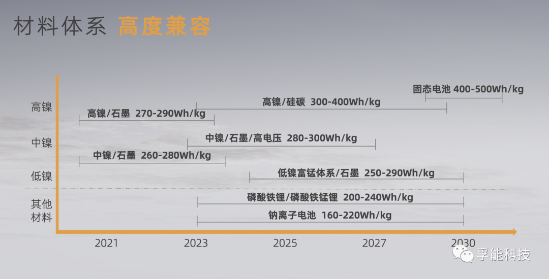 孚能科技发布新电池叫板特斯拉 4680，10 分钟补能 400 公里