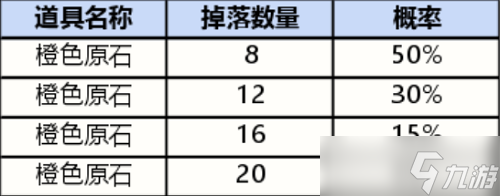 《英雄联盟手游》战利品系统抽奖概率一览