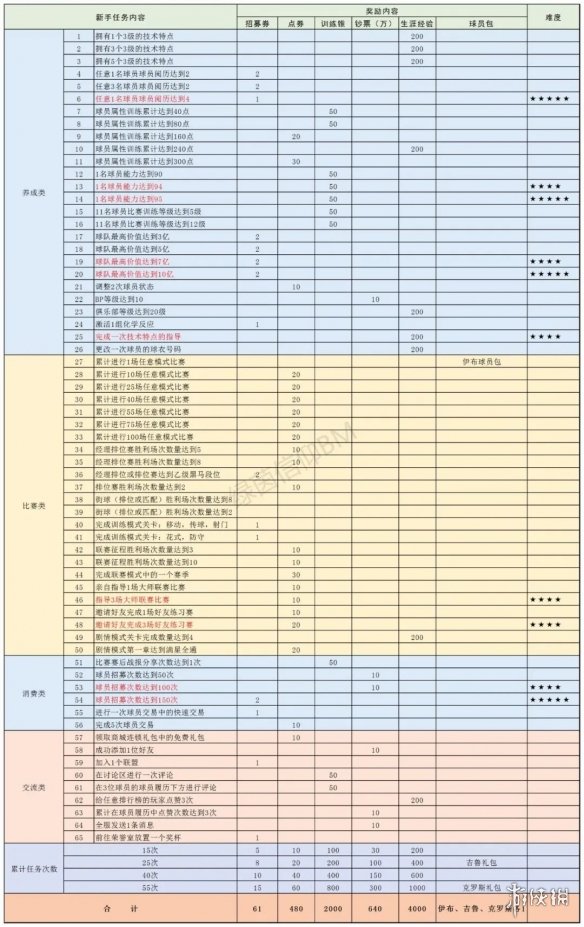 绿茵信仰新手任务有哪些 绿茵信仰新手任务一览