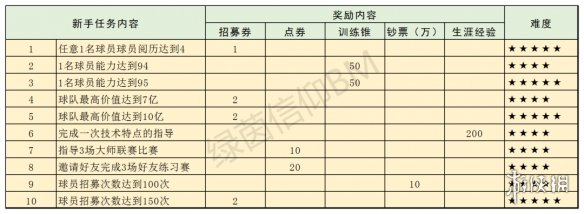 绿茵信仰新手任务有哪些 绿茵信仰新手任务一览