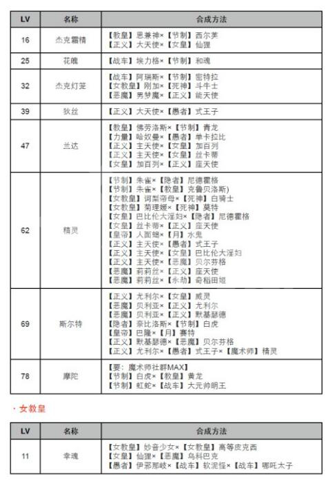 女神异闻录4黄金版合成表等级 女神异闻录合成表介绍