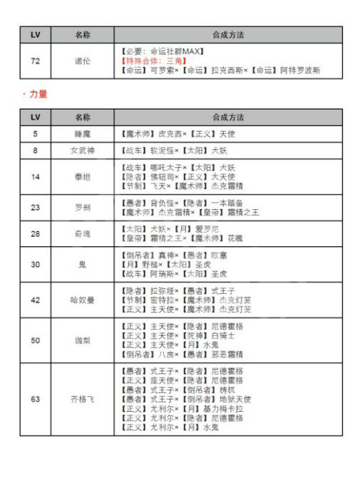 女神异闻录4黄金版合成表等级 女神异闻录合成表介绍