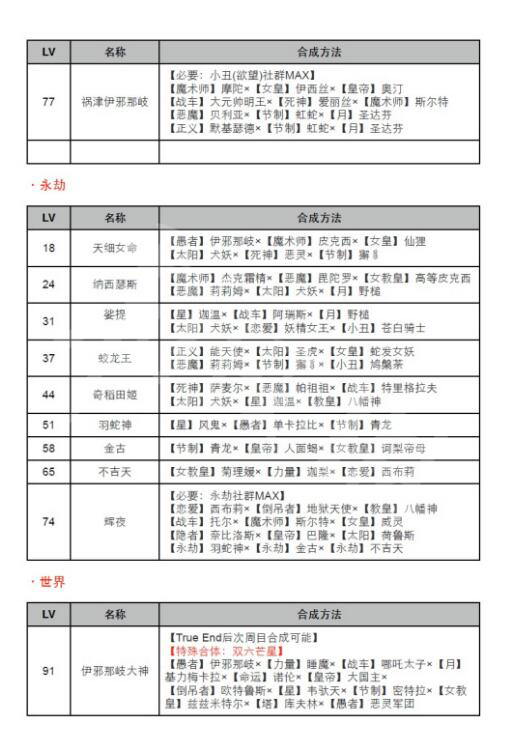 女神异闻录4黄金版合成表等级 女神异闻录合成表介绍