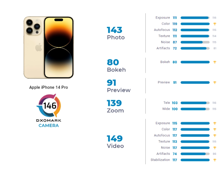 苹果 iPhone 14 Pro DXOMARK 影像分数公布：146 分全球第二