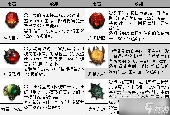 《暗黑破坏神不朽》法师PVP奥术之风BD 法师PVP技能与宝石搭配攻略_暗黑破坏神不朽