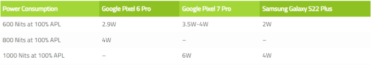 谷歌 Pixel 7 Pro 显示屏被曝比其它安卓手机的更耗电，最高亮度下高达 6W
