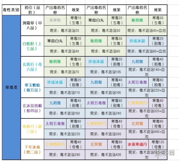 太吾绘卷毒药配方大全-毒药引子效果一览