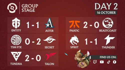 《DOTA2》TI11小组赛：中国队全面爆发14场比赛赢13场，RNG、Aster分居头名