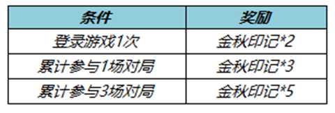 王者荣耀七周年拖尾怎么获取 七周年拖尾获取方法