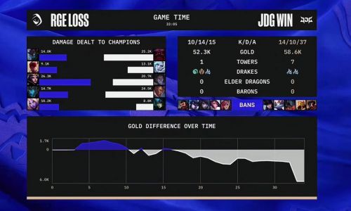 英雄联盟S12全球总决赛：JDG3-0横扫RGE，晋级半决赛