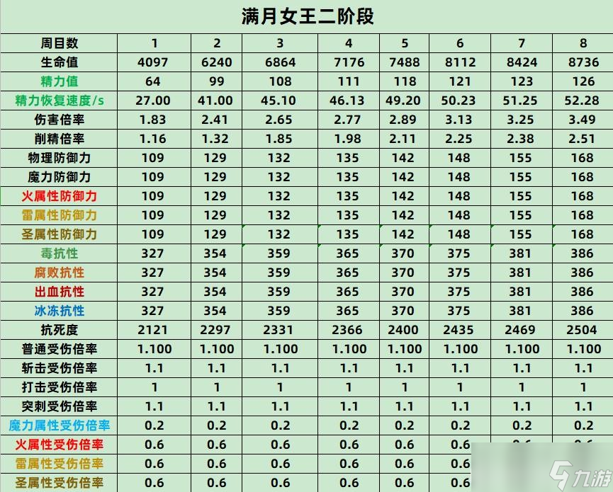 《艾尔登法环》满月女王全属性一览_艾尔登法环