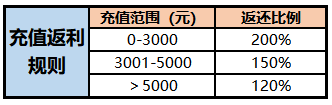 《境界：斩魂之刃》卍解测试充值返利说明_境界斩魂之刃