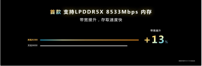 LPDDR5X-8533 内存来了！天玑 9200 率先用上，新一代轻薄本值得期待