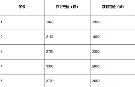 英雄联盟手游3.5版本更新及平衡性调整公告 3.5版本英雄平衡调整补丁