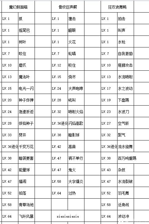 宝可梦朱紫御三家进化形态介绍 御三家进化形态及特性技能一览表[多图]