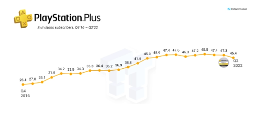 微软建议索尼让第一方游戏首发加入 PS Plus 订阅库，从而与 XGP 竞争