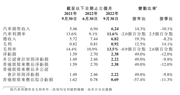 号称接棒保时捷 何小鹏：有信心G9销量成30万以上纯电SUV前三