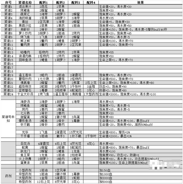 我的水世界求生菜谱大全 菜谱汇总介绍[多图]