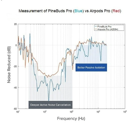声称降噪比苹果 AirPods Pro 更优秀，PINE64 宣布 TWS 无线耳机 PineBuds Pro 开售