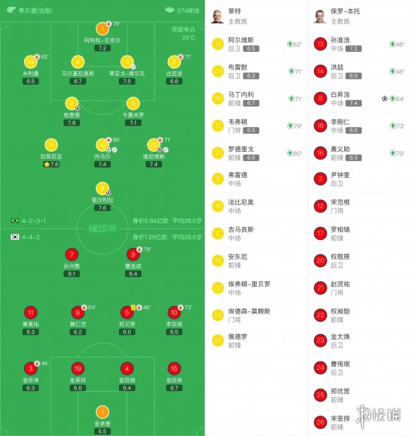 巴西4-1淘汰韩国晋级8强 世界杯巴西VS韩国结果