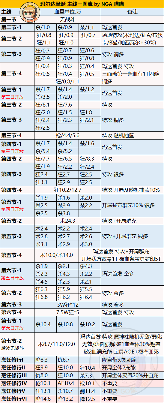 fgo2022圣诞七期活动攻略 圣诞无限池活动奖励掉落一览[多图]