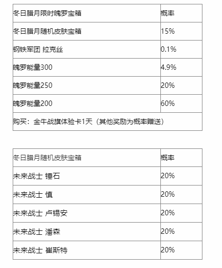 英雄联盟手游冬日腊月宝箱有什么 冬日腊月宝箱奖励概率一览[多图]