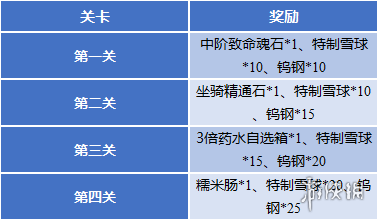 斗罗大陆h5璀璨冰灯第三关怎么过 斗罗大陆h5璀璨冰灯第三关攻略