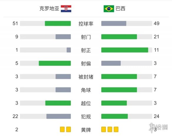 巴西被淘汰克罗地亚晋级四强 点球大战巴西2-4克罗地亚