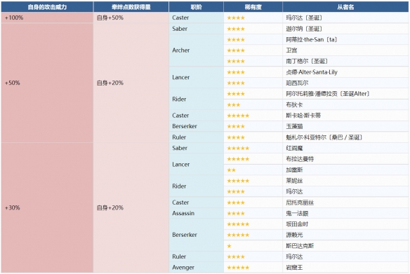 FGO圣诞七期流程攻略 FGO国服圣诞七期推荐流程