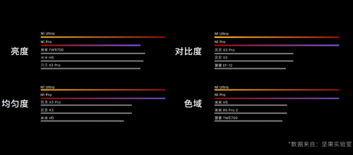 坚果N1系列三年打磨，突破投影画质上限，自研MALC 目氪™光机开启三色激光投影时代