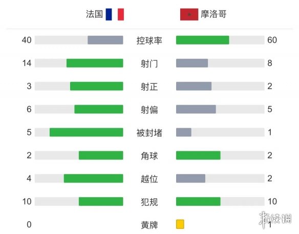 法国2-0摩洛哥决赛战阿根廷 卡塔尔世界杯半决赛法国2比0摩洛哥