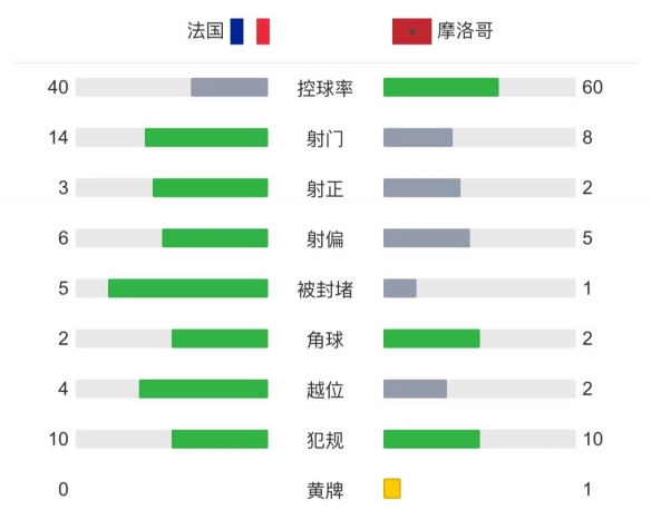 法国2-0摩洛哥决赛战阿根廷 卡塔尔世界杯半决赛法国2比0摩洛哥