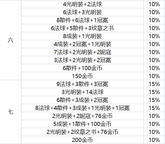 云顶之弈地下魔盗团都出什么装备 地下魔盗团装备奖励介绍[多图]